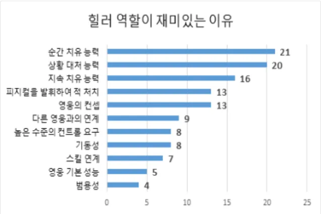 Fig.  2.  Survey  of  the  Why  'Healers'  are  fun  in  'Overwatch‘