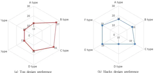 Fig. 4. Design preference of fitness compression wear (unit: %).
