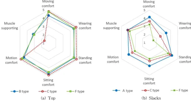 Fig. 8. Wearing evaluation for pressure.