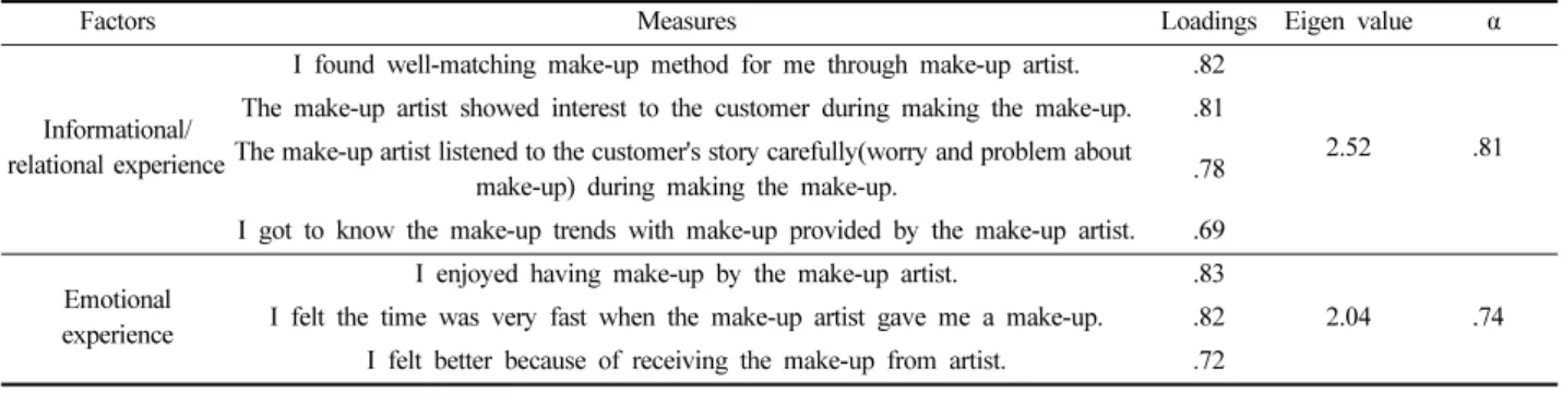 Table 1. Factor analysis and cronbach’s alpha of make-up artist experiences