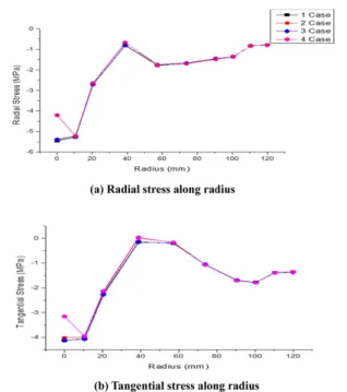 Fig. 10. Principal stress distributions of basic model