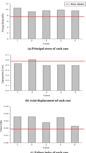 Table 9. Maximum results of each case with respect to the change of stacking sequence
