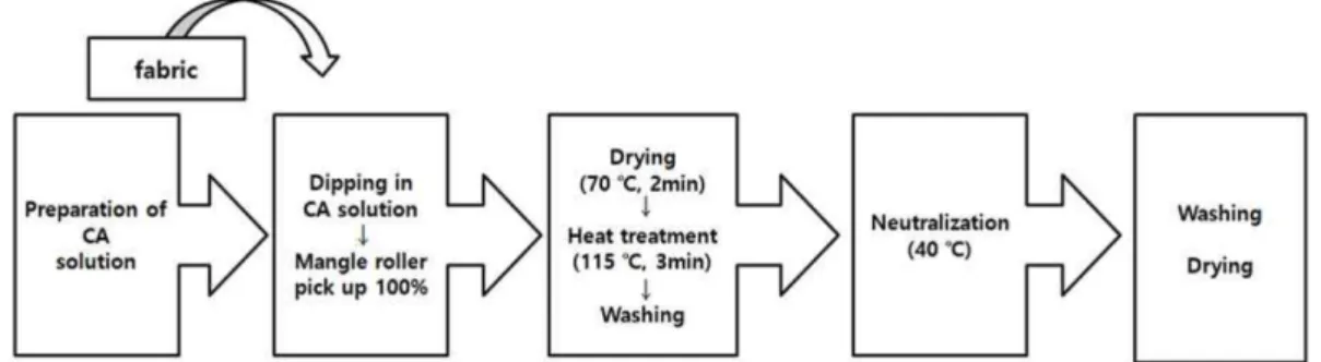 Fig. 1. Cationization process of new rayon and cotton fabric. 