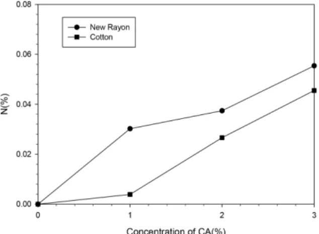 Fig. 2. N(%) content of new rayon and cotton fabric treated with CA. 