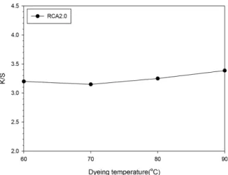 Fig. 6. The relationship between K/S values of new rayon fabric and  concentration of gallnut.