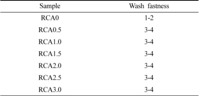 Table 1. Wash fastness of cationized new rayon fabric dyed with           gallut according to concentration of CA