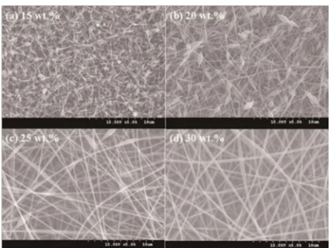 Figure 3. FE-SEM images of electrospun zein nanofibers prepared by different zein concentrations of (a) 15 wt.%, (b) 20 wt.%, (c) 25 wt.% and (d) 30 wt.% (TCD=15 cm and applied voltage=10 kV).