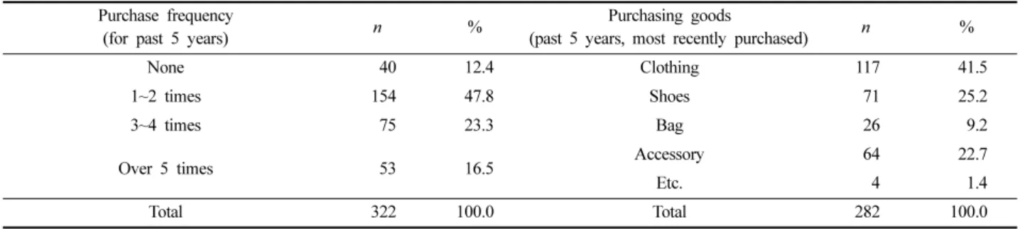 Table 3. Differences in purchase frequency on celebrity fashion hot items by demographic variables (for past 5 years)
