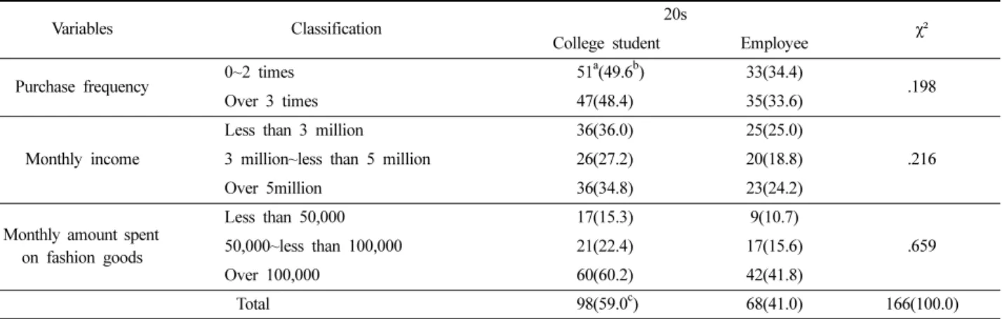 Table 5. Differences in purchase items on celebrity fashion hot items by demographic variables (for past 5 years, most recently purchased) 