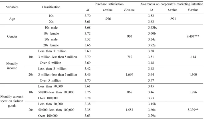 Table 6. Differences in purchase satisfaction and awareness on corporate’s marketing intention on celebrity fashion hot items by demographic variables