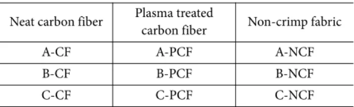 Fig. 1 에 단일 탄소섬유(Single filament carbon fiber)의 표 면 특성 분석을 위한 DCA 측정 시험 Set-up을 간략하게 나 타내었다