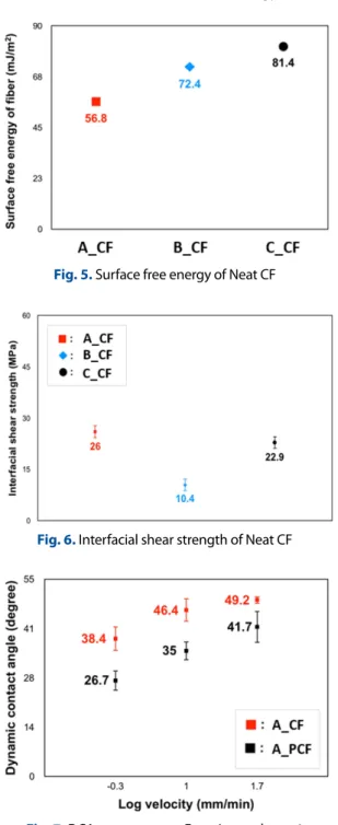 Fig. 5. Surface free energy of Neat CF