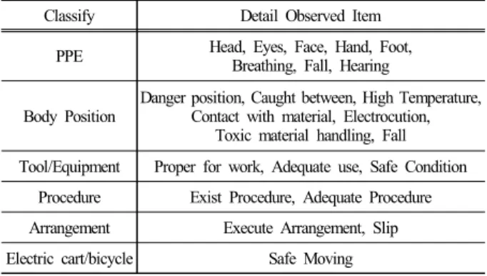 Table 4. Critical behavior checklist for 6 categories to observe  safe or unsafe behaviors