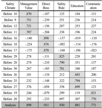 Table 6. Factor analysis for recognized safety behavior Safe Behavior Confirmity behavior Participation Behavior