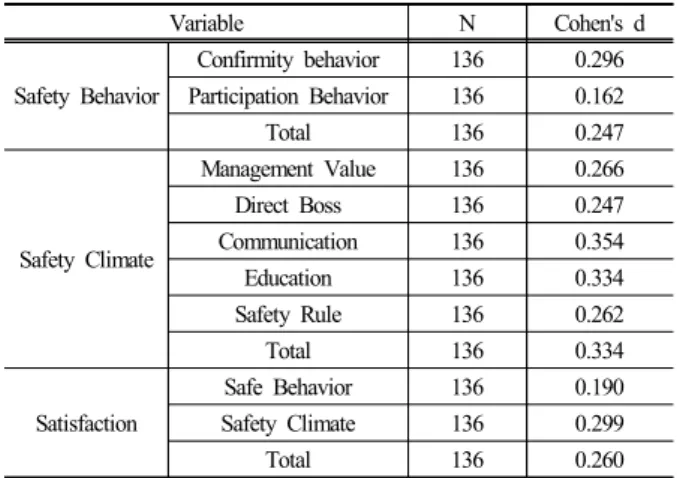 Table 12. Result of observed safety behavior for direct worker  Classify Categor y Category detail Before After Improvement rate
