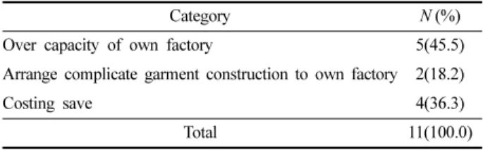 Table 8. Placement of production 
