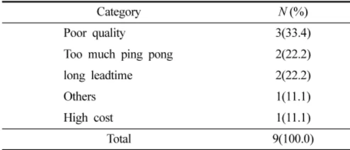 Table 12. Disadvantage of parallel in own &amp; outsourced factory 