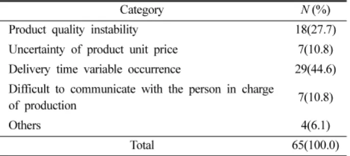 Table 18. Target leadtime for total amount 