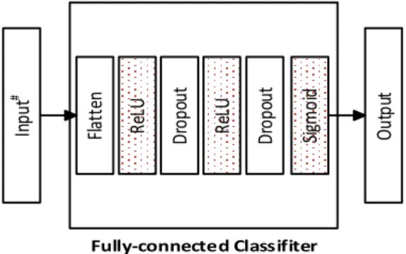 Fig.  1.  Improved  fully  connected  layer  network  structure