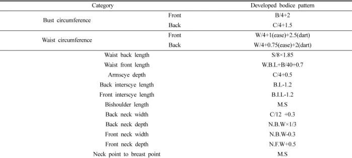 Table 8. Developed bodice pattern sizing setting method of each body                                                        (Unit: cm)