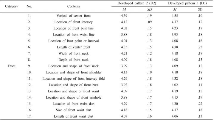 Table 10. 3D Appearance result of the 3rd bodice pattern
