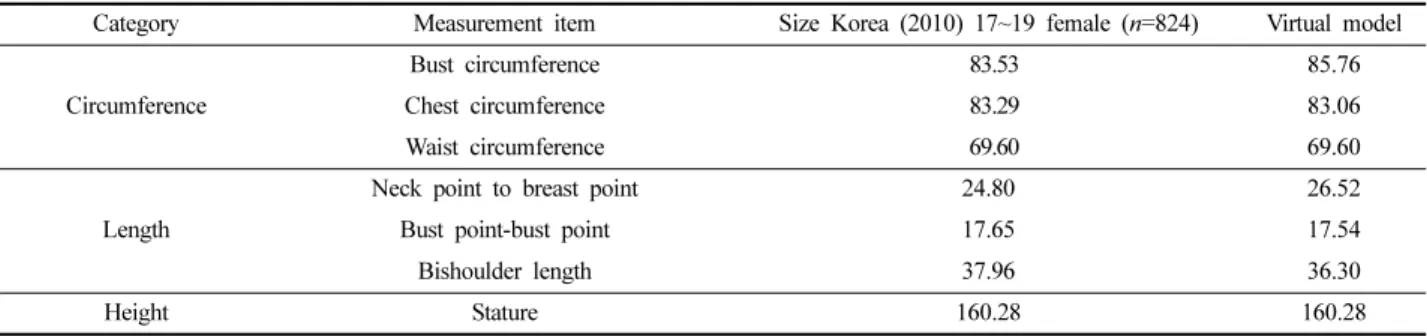 Table 2. Development of the bodice pattern size (Unit: cm) 