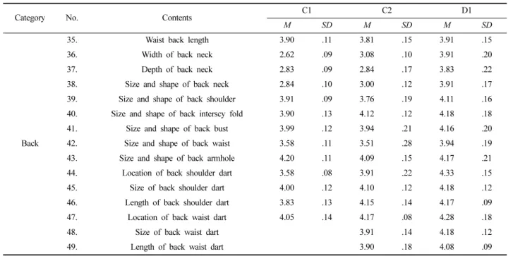 Table 6. 3D virtual appearance of the 2nd bodice pattern
