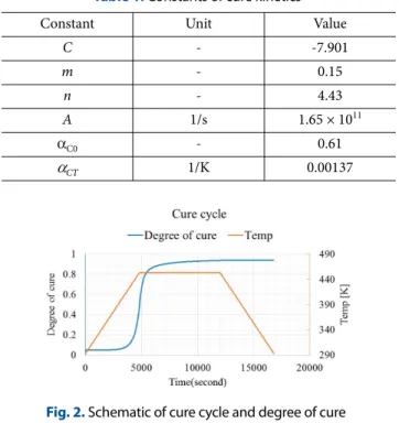 Table 1. Constants of cure kinetics 