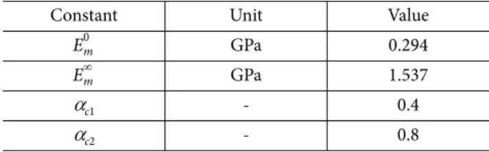 Table 4. Constants of thermal expansion coefficient and cure shrinkage