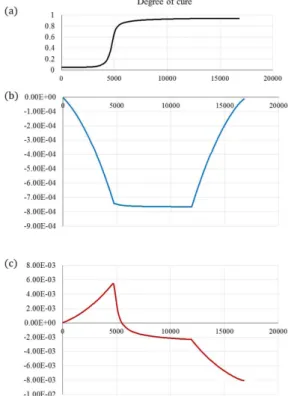 Table 6. Final thermal strain Longitudinal 