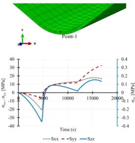 Fig. 13. The stress distribution at point-1 