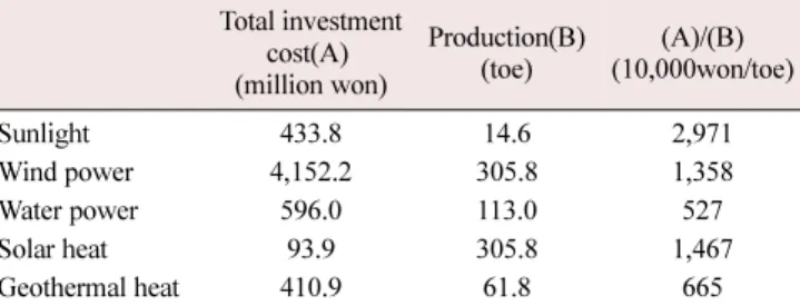 Table 2. Rates of total investment cost and production according to renewable energy source