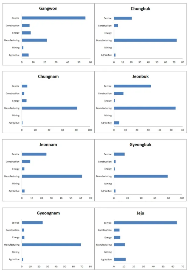 Figure 2. Industry rates for 2030 by region.