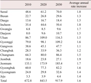 Figure 4. Regional categorization according to GHG emission level and industry in 2030.