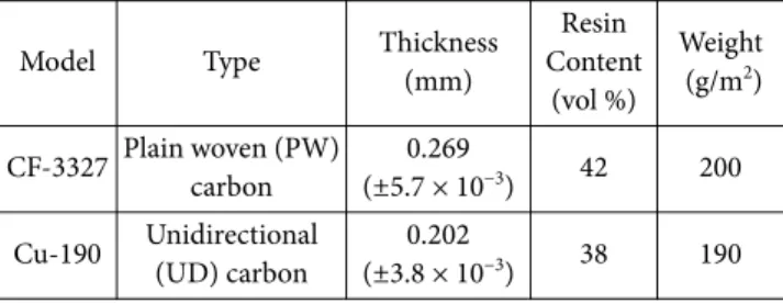 Fig. 2. Viscosity for the fast-cure epoxy resin using dynamic scan 