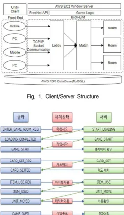 Fig.  2.  C/S  Game  Sequence