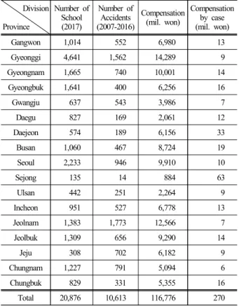Fig. 1. Number of insurance accidents by school grade.