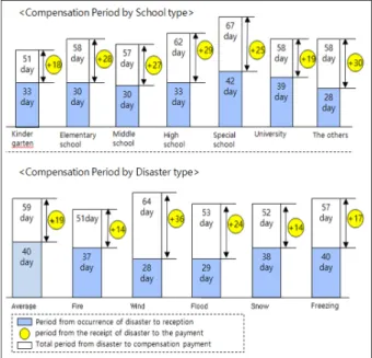 Fig. 3. Compensation period for disaster.