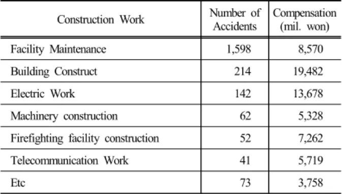 Table 6. Number of accidents by construction work(2014-2016) Construction Work Number of 