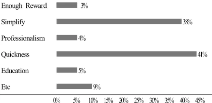 Fig. 4. Demand improvement for disaster recovery service.