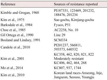 Table 2. Inheritance of resistance to P. capsici reported
