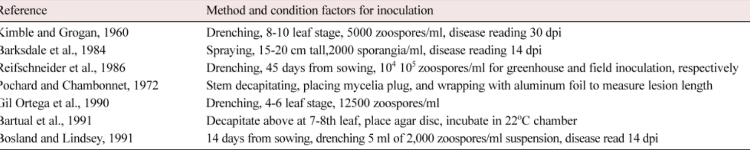Table 4. Reports on pathotype differentiation in P. capsici