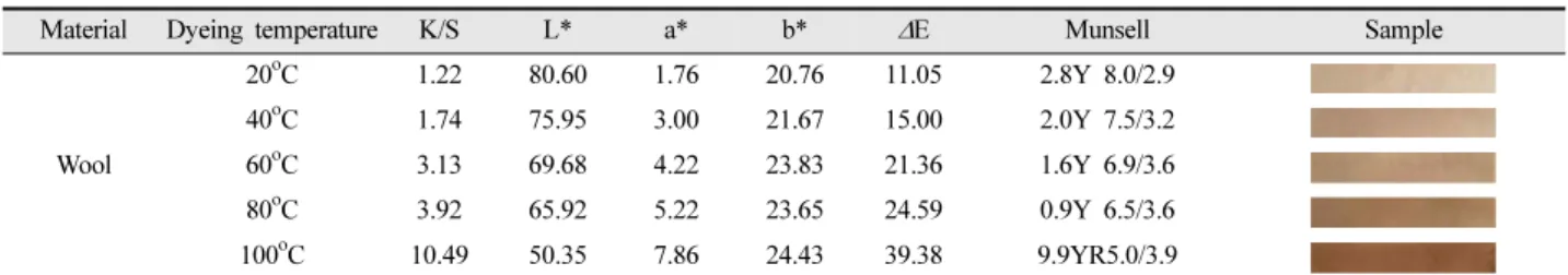Table 2. Effect of dyeing temperature on the K/S values of fabrics dyed with Zizania latifolia Turcz