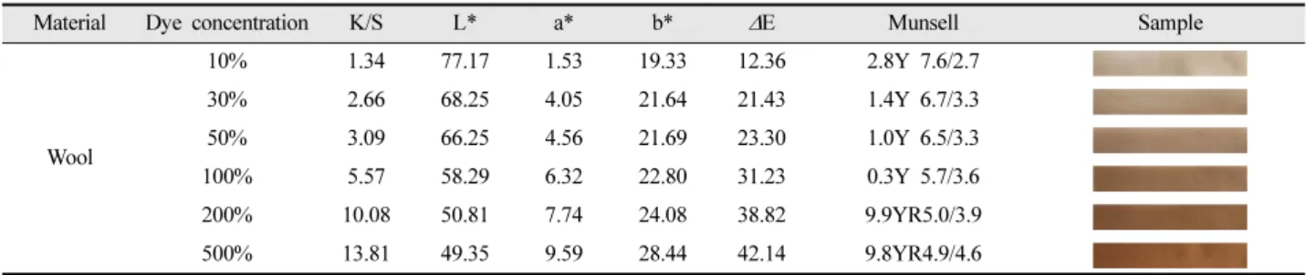Table 4. Effect of dyeing time on the K/S values of fabrics dyed with Zizania latifolia Turcz