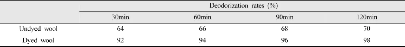 Table 8. Deodorization rates of silk fabrics dyed with Zizania latifolia Turcz. extract