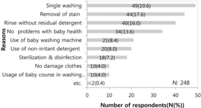 Fig. 12. Washing satisfaction of newborn’s clothing; multiple response: 