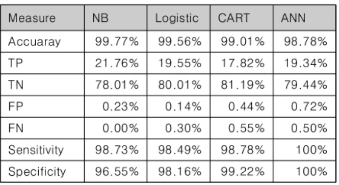 Table 2. Summary of Algorithms classification outputs for  classifying  the  CKD  –  Training  Dataset