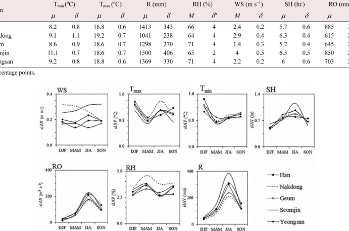 Table 1 shows the mean and variation (standard deviation) of the hydro-meteorological variables from 1960 to 2010