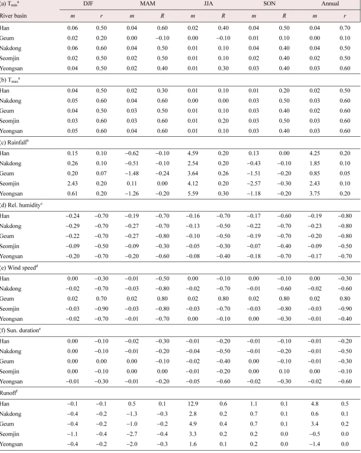 Table 3. Slope (m) and correlation coefficient (r) for hydro-meteorological parameters