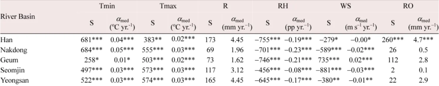 Figure 3 shows the sensitivity analysis of the meteorological variables to ET o . Note that the y-axis is the relative change in ET o rather than S x  itself in Eq